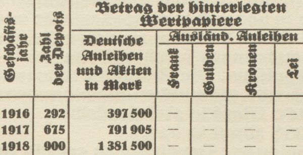 Tabelle zum Beginn des Depotgeschäfts in der Festschrift zum 100. Jubiläum der Stadtsparkasse Zittau, 1925; Historisches Archiv des Ostdeutschen Sparkassenverbandes/Depositum Sparkasse Oberlausitz-Niederschlesien